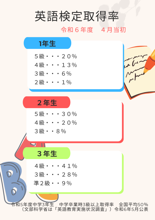 英語検定取得率 (1).png